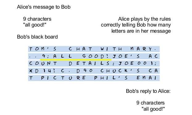 Message exchange between Alice an Bob